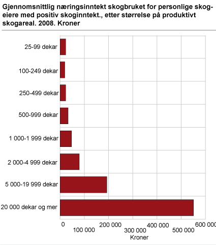 Gjennomsnittlig næringsinntekt skogbruk for personlige skogeiere med positiv skoginntekt, etter størrelse på produktivt skogareal. 2008. Kroner
