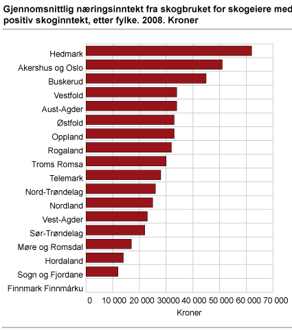 Gjennomsnittlig næringsinntekt fra skogbruket for skogeiere med positiv næringsinntekt, etter fylke. 2008. Kroner