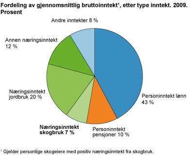 Fordeling av gjennomsnittlig bruttoinntekt, etter type inntekt. 2009. Prosent