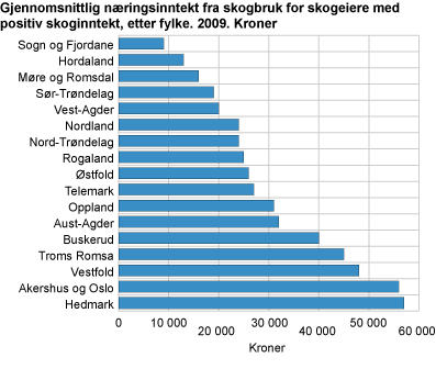 Gjennomsnittlig næringsinntekt fra skogbruk for skogeiere med positiv næringsinntekt, etter fylke. 2009. Kroner