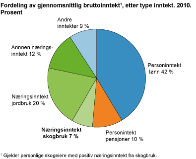 Gjennomsnittlig inntektsfordeling for personlige skogeiere med positiv næringsinntekt fra skogbruk, etter type inntekt. 2010. Prosent