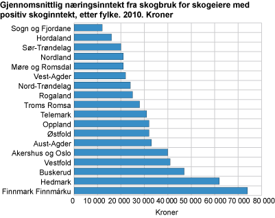 Gjennomsnittlig næringsinntekt fra skogbruket for skogeiere med positiv næringsinntekt, etter fylke. 2010. Kroner