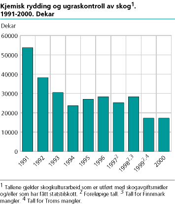  Kjemisk rydding og ugraskontroll av skog. Dekar. 1991-2000.
