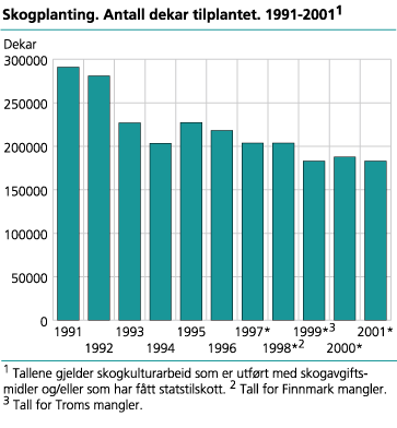 Skogplanting. Antall dekar tilplantet. 1991-2001