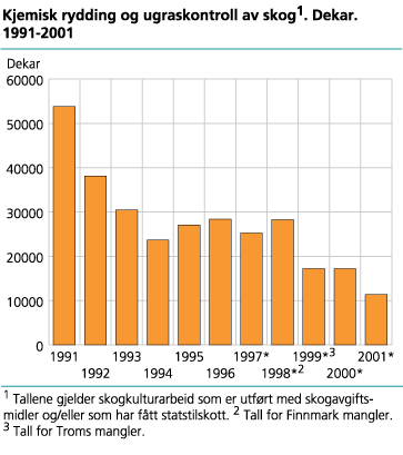 Kjemisk rydding og ugraskontroll av skog. Dekar. 1991-2001