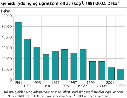 Kjemisk rydding og ugraskontroll av skog. 1990-2002. Dekar