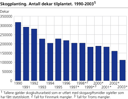 Skogplanting. 1991-2003. Antall dekar tilplantet