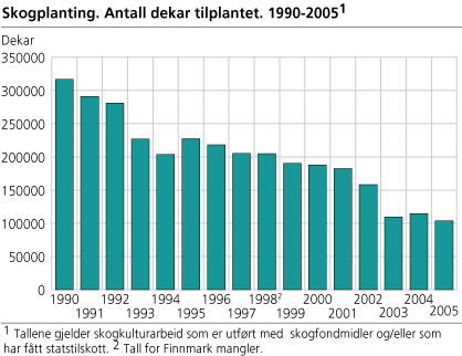 Skogplanting. Antall dekar tilplantet. 1990-2005