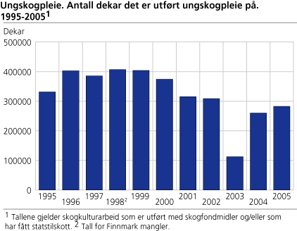 Ungskogpleie. Antall dekar det er utført ungskogpleie på. 1995-2005