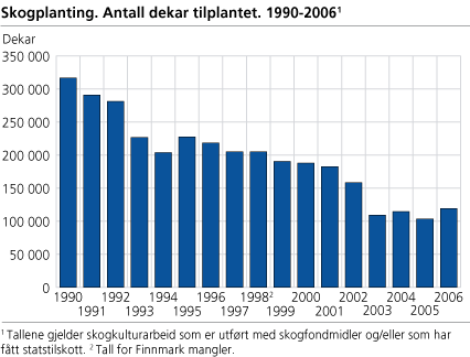 Skogplanting. Antall dekar tilplantet. 1990-2006