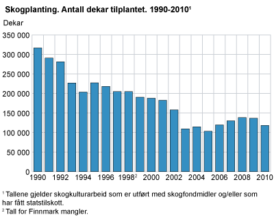 Skogplanting. Antall dekar tilplantet. 1991-2010