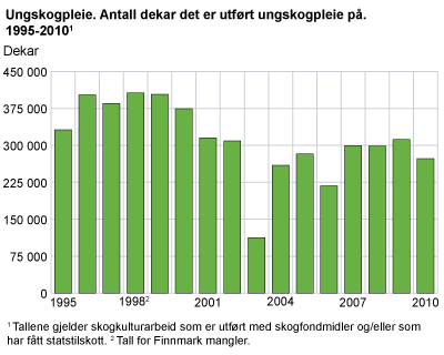 Ungskogpleie. Antall dekar det er utført ungskogpleie på. 1995-2010