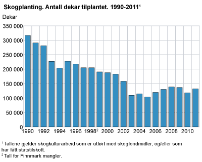 Skogplanting. Antall dekar tilplantet. 1991-2011