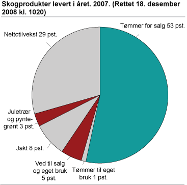 Skogprodukter levert i året. 2007