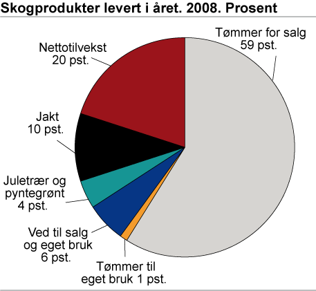 Skogprodukter levert i året. 2008
