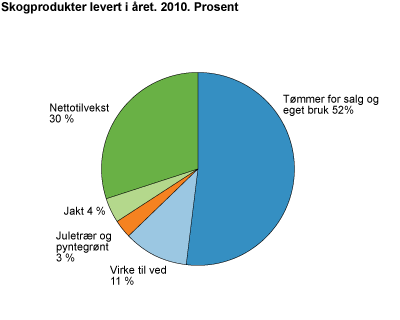 Skogprodukter levert i året. 2010