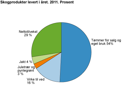 Skogprodukter levert i året. 2011