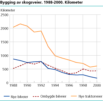  Bygging av skogsveier. Kilometer