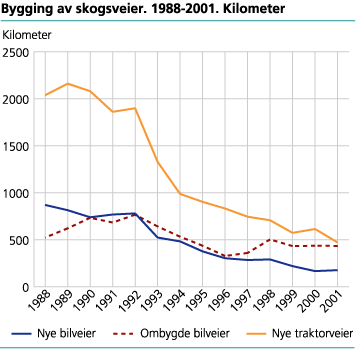 Bygging av skogsveier. Kilometer