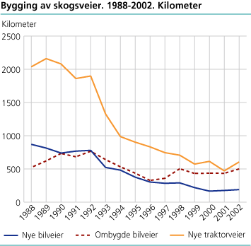 Bygging av skogsveier. Kilometer