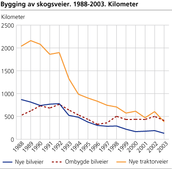 Bygging av skogsveier. 1988-2003. Kilometer