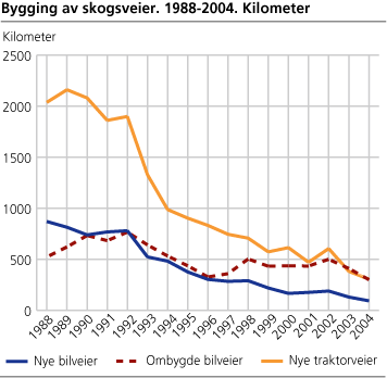 Bygging av skogsveier. 1988-2004. Kilometer