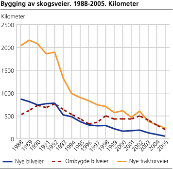 Bygging av skogsveier. 1988-2005. Kilometer