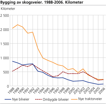 Bygging av skogsveier. 1988-2006. Kilometer