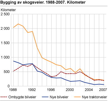 Bygging av skogsveier. Kilometer