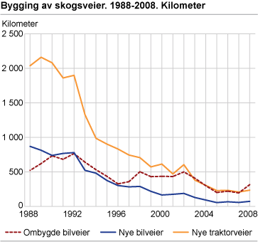 Bygging av skogsveier. 1988-2008. Kilometer