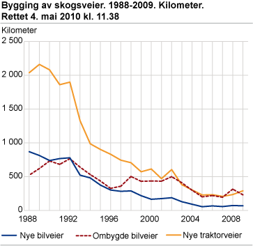 Bygging av skogsveier. Kilometer