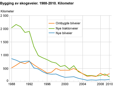 Bygging av skogsveier. Kilometer