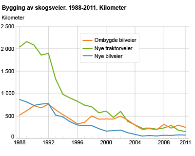 Bygging av skogsveier. 1988-2011. Kilometer