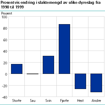  Relativ endring i slaktemengd av ulike dyreslag. 1990-1999. 1990=100