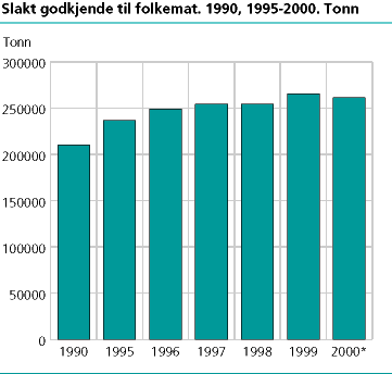  Slakt godkjende til folkemat. 1990, 1995-2000. Tonn