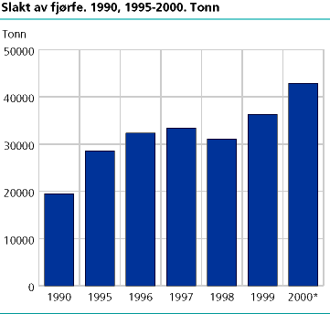  Slakt av fjørfe. 1990, 1995-2000. Tonn