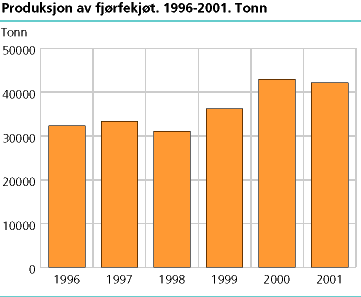 Produksjon av fjørfekjøt. 1996-2001. Tonn 