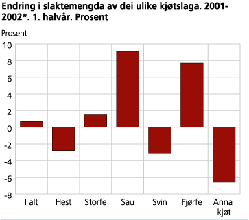 Endring i slaktemengda av dei ulike kjøtslaga. 2001-2002*. 1. halvår. Prosent