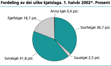 Fordeling av dei ulike kjøtslaga. 1. halvår 2002*