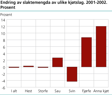 Endring av slaktemengda av ulike kjøtslag. 2001-2002. Prosent