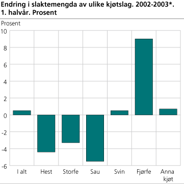 Endring i slaktemengda av ulike kjøtslag. 2002-2003*. 1. halvår. Prosent