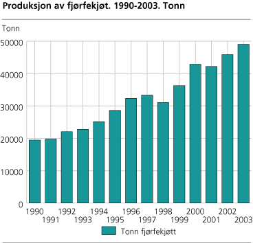 Produksjon av fjørfekjøt. 1990-2003. Tonn