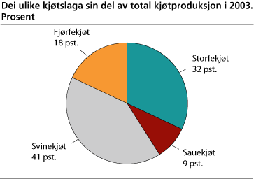 Dei ulike kjøtslaga sin del av total kjøtproduksjon i 2003. Prosent