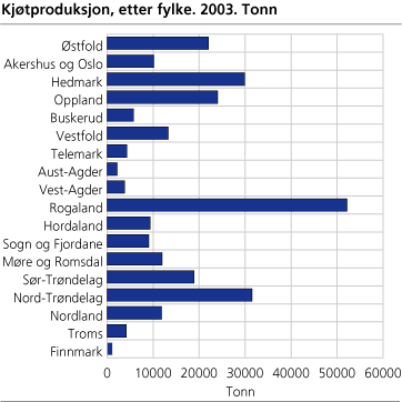 Kjøtproduksjon, etter fylke. 2003. Tonn