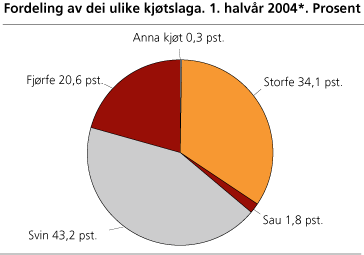 Fordeling av dei ulike kjøtslaga, 1. halvår 2004*. Prosent