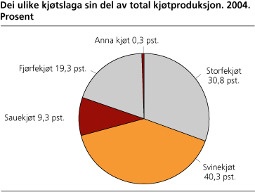 Dei ulike kjøtslaga sin del av total kjøtproduksjon. 2004. Prosent