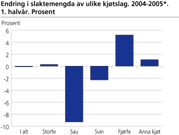 Endring i slaktemengda av ulike kjøtslag. 2004-2005*. 1. halvår. Prosent 