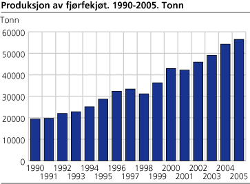 Produksjon av fjørfekjøt. 1990-2005. Tonn