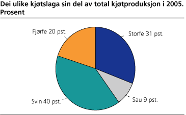 Dei ulike kjøtslaga sin del av total kjøtproduksjon i 2005. Prosent