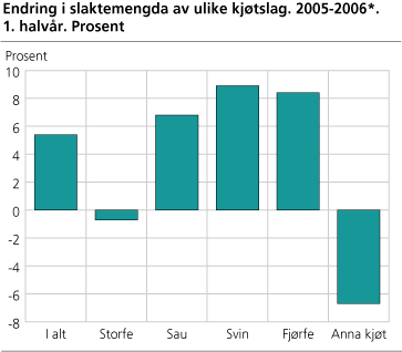 Endring i slaktemengda av ulike kjøtslag. 2005-2006*. 1. halvår. Prosent